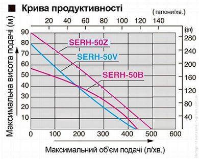Помпа високого тиску KOSHIN SERH-50B-BAL (0129386)